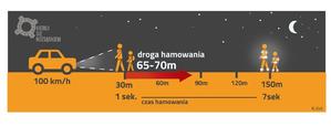 Ilustracja ukazująca odległość hamowania i zauważenia pieszego który ma odblaski a takiego który nie ma