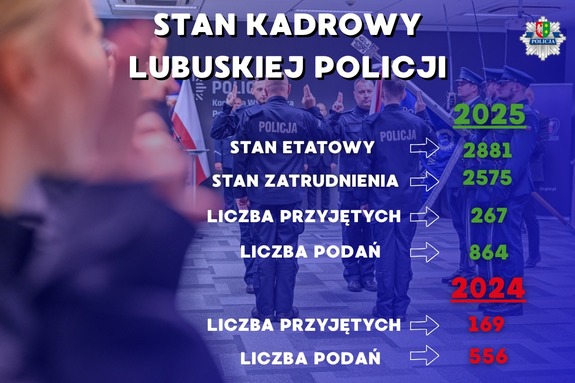 Rekordowe zainteresowanie służbą w lubuskiej Policji w 2025 roku